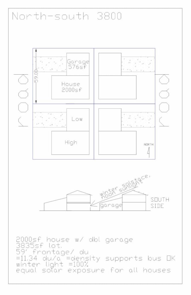 Street Orientation Option 1 North-South 3800. A drawing showing a block of houses on streets oriented north to south and situated on their lots with garages on the north side and the long side of the house on the north and south side, allowing solar gain on the south side while not being blocked by the roofline of the neighboring house. Text says "2000 sf house with dbl garage. 3835 sf lot. 59' frontage / du = 11.34, du/a = density supports bus OK. Winter light = 100%. Equal solar exposure for all houses."