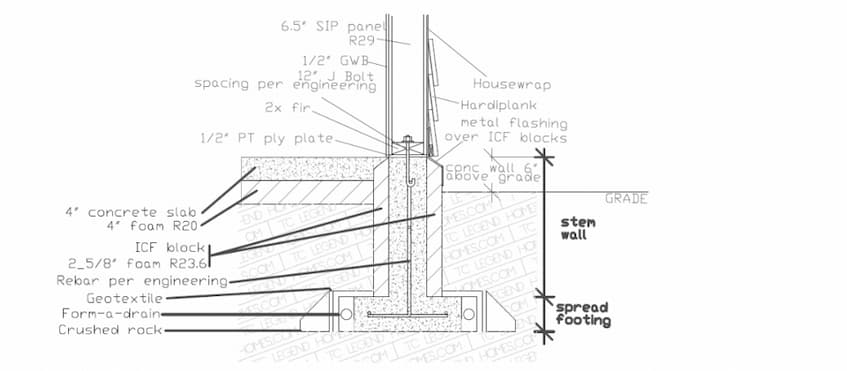 A diagram from a plan set depicting a cross-section of a footer detail. The text starting from the top and going clock-wise reads, "6.5" SIP panel, R29." "Housewrap." "Hardiplank." "metal flashing over ICF blocks." "concrete wall 6" above grade." The stem wall is shown as the portion starting where the concrete meets the wall plate to the top of the horizontal footer portion.  The horizontal footer portion is labeled as "spread footing." Under the spread footing is labeled "crushed rock." There is a circle within the spread footing on either side and is labeled "form-a-drain."  Above the spread footing is a label "Geotextile." Within the footing is a line that runs down the center and is labeled "rebar per engineering." On the outside of the footing is a label "ICF block 2-5/8" foam R23.6." Under the slab is the label "4" foam R20." The slab is labeled "4" concrete slab." Going up the wall are the labels, "1/2" PT ply plate." "2x fir." "12" J bolt spacing per engineering." "1/2" GWB." 