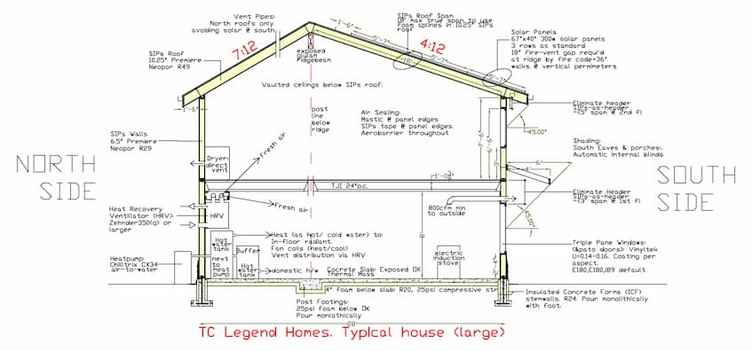 The image title is "TC Legend Homes. Typical house (large." The image is of a 2-story house plan cross-section. The house has a pitched roof with the south side longer than then north, 8' ceilings on the first floor and vaulted second story ceilings. The floor joists are listed as "TJI 24 o.c." The image as lots of text denoting and explaining many small details of each plan component.  Starting at the top and going clockwise, the text on the outside of the house says, "SIPs Roof Span. 18' max true span to use foam splines in 10.25" SIPs roof." "Solar Panels. 67" x 40" 300 watt solar panels. 3 rows as standard. 18" fire-vent gap required at ridge by fire code + 36" walks at vertical perimeters." Pointing at just above a window on second floor: "Eliminate header. SIPs as header. Around less than 5' span at 2nd floor." "Shading. South eaves and porches. Automatic internal blinds." Pointing at just above a window on first floor: "Eliminate header. Sips as header. Around less than 3' span at 1st floor." "Triple pane windows and patio doors. Vinyltek. U = 0.14 to 0.16. Coating per aspect. E180, E180, I89 default." "4" foam below slab. R20, 25psi compressive strength." "Post footings. 25psi foam below, OK. Pour monlothically." "Heatpump. Chiltrix CX34 air-to-water." "Heat recovery ventilator (HRV). Zehnder 350 or larger." "SIPs walls. 6.5" Premiere Neopor R29." "Sips Roof. 10.25" Premiere Neopor R49." "Vent pipes. North roofs only avoiding solar at south." Text inside the house starting at the top says, "Exposed glulam ridge beam." "Vaulted ceiling below SIPs roof." "Post line below ridge." "Air sealing. Mastic at panel edges. SIPs tape at panel edges. Aerobarrier throughout." "Dryer. Direct vent outside." The HRV is showing air intake from directly outside and air output directly outside. Fresh air throughout the house. "Hot water tank next to heat pump." "Heat (as hot/cold water) to in-floor radiant, fan coils (heat/cool), vent distribution via HRV." "Buffer tank. Hot water water tank to domestic hot water." "Concrete slab. Exposed OK. Thermal mass." "Electric induction stove."