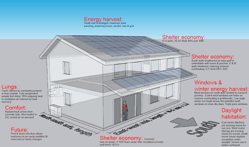 Standard Net-Zero House diagram of a semi-transparent 2-story house with an extended patio roof on the first floor south side and solar panels on all south-facing roof. Going clock-wise starting at the top, the text reads, "Energy harvest: South roof is enlarges, maximum solar paneling, powering house, electric cars & grid." "Shelter economy: 4:12 pitch, 10.25" thick SIPs roof. R49." "Shelter economy: South walls lengthened as solar gain is controllable with eaves & porches. E & W walls shortened, reducing summer overheating. 6.5" thick SIPs R29." "Windows & winter energy harvest: Most windows on south wall, shaded by eaves & porches. East & west windows are fewer as summer overheating is problematic. Low angle winter sun heats house thru plentiful south windows on clear-sky days. Triple pane windows." "Daylight habitation: East rooms (kitchen) are morning rooms for sun-rise. West rooms (dining) are evening rooms for sunset. South rooms house daytime occupation under daylight. Screen use in darker northwest." "Shelter economy: Concrete slab-on-grade. 4" R20 foam under slab. Insulated concrete wall-forms. R23.8." "Future: Post & beam structure allows bedrooms to be easily installed (& removed) as family changes." "Comfort: Radiant heat comes from concrete slab. Also heated or A/C cooled air on-demand." "Lungs: Fresh, filtered air constantly pumped in from outside. Fully oxygenated people feel sharp. 95% outgoing heat in ventilation air retained by heat recovery."
