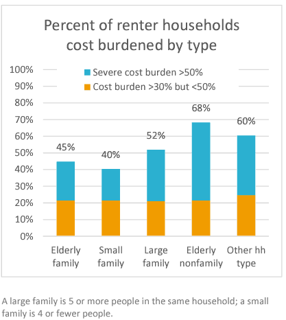 A graph showing the percent of renter households cost burdened by type. The blue section (top section) of each bar represents those severely cost burdened, which are those who spend more than 50% of their income on housing. The orange section (bottom section) of each bar represents those who are cost burdened, which are those who spend more than 30% but less than 50% of their income on housing. 
Overall, elderly families are 45% cost burdened (including severely). Small families are 40% cost burdened (including severely). Large families are 52% cost burdened (including severely). Elderly non-families are 68% cost burdened (including severely). and other  types are 60% cost burdened (including severely).

A large family is 5 or more people in the same household; a small family is 4 or fewer people.