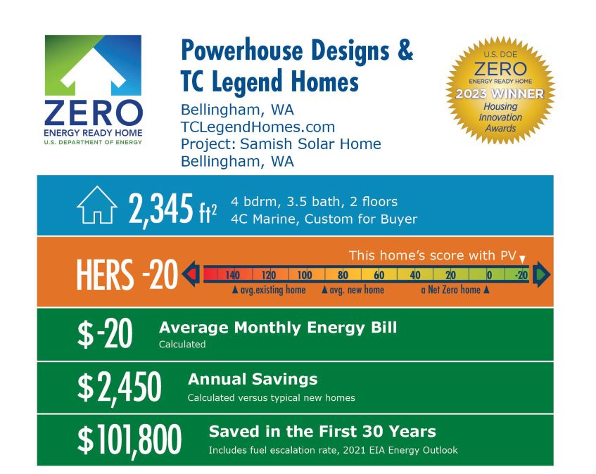 US Department of Energy Zero Energy Ready Home Housing Innovation Awards Winner. "Powerhouse Designs & TC Legend Homes"
"Bellingham, WA
TCLegendHomes.com
Project: Samish Solar Home
Bellingham, WA"
"2,345 sqft, 4 bedroom, 3.5 bath, 2 floors. 4C Marine, Custom for Buyer." 
"HERS -20. This home's score with PV" - Indicates the HERS overachieves beyond the point of being just a Net Zero home which has a HERS of 0. The average new home as a HERS of 90 and the average existing home has a HERS of 140. 
"$-20 Average Monthly Energy Bill. Calculated." 
"$2,450 Annual Savings. Calculated versus typical new homes."
"$101,800 Saved in the first 30 years. Includes fuel escalation rate, 2021 EIA Energy Outlook."
