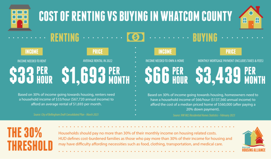 An infographic from Whatcom Housing Alliance for Cost of Renting Vs Buying in Whatcom County. 
Shows the facts, In 2022, the average rental cost was $1,693/mo; In order to afford this, a renter would need to make $33/hr or $67,720/yr. and The average mortgage payment is $3,439/mo; In order to afford this, a homeowner would need to make $66/hr or $137,560/yr.