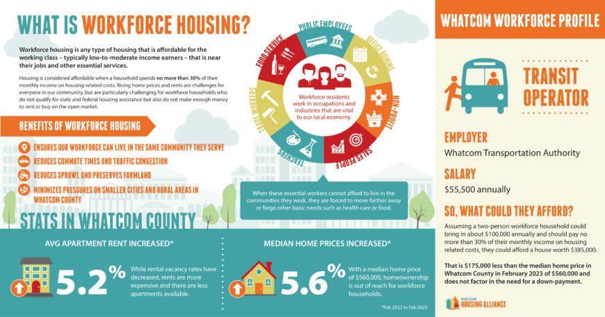An infographic from Whatcom Housing Alliance titled What is Workforce Housing? 
It explains that the salary of a Whatcom Transportation Authority transit operator  is $55,000 annually. It also says The median home price in Whatcom County in February 2023 was $560,000; However, a couple making a collective $100,000/yr could only afford a house worth $385,000. 
Workforce housing is any type of housing that is affordable for the working class - typically low-to-moderate income earners - that is near their jobs and other essential services.