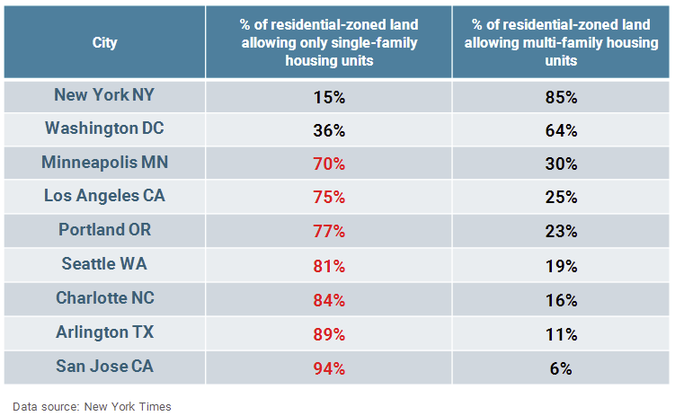 A table showing U.S. cities and the % of residential-zoned land allowing only single-family housing units (the first column) and % of residential-zones land allowing mulit-family housing units (second column). 

Most citied listed show 70-94% of the land is zoned for single-family housing except for New York city and Washington DC which have 15% and 36% respectively. 