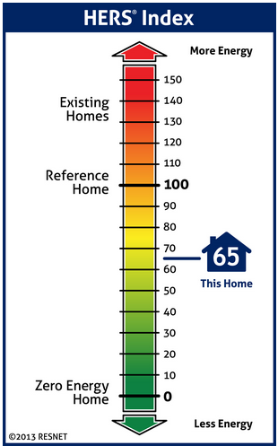 Image of a vertical numerical scale. At the top is the label "HERS Index". The top of the scale is labeled as "More Energy". As we go down the scale there is a label at around 130-140 that says "Existing Homes" and at 100 a label that says "Reference Home".  At 65 a label says "This Home". At the 0 mark is a label that says "Zero Energy Home". Lastly, at the bottom is the label "Less Energy".