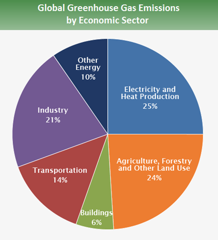 Why sustainable housing is important
A pie chart titled "Global Greenhouse Gas Emissions by Economic Sector." Each pie sections is as follows from greatest to least, 
25% Electricity and Heat Production; 24% Agriculture, Forestry and Other Land Use; 21% Industry; 14% Transportation; 10% Other Energy; 6% Buildings. 